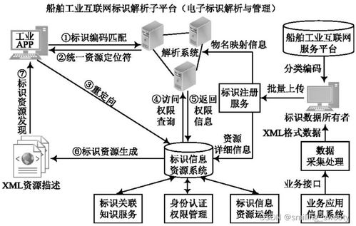 工業(yè)互聯(lián)網(wǎng)標(biāo)識解析體系 賦能企業(yè)網(wǎng)絡(luò)技術(shù)服務(wù)的核心引擎